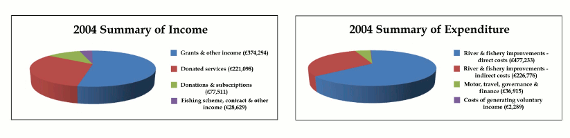 2004 Summary of Income and Expenditure