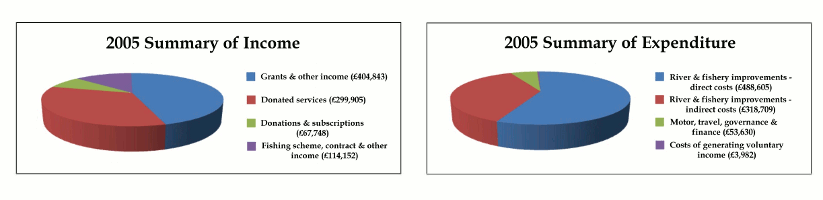 2005 Summary of Income and Expenditure