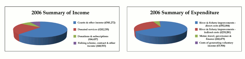 2006 Summary of Income and Expenditure