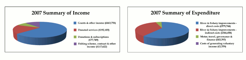 2007 Summary of Income and Expenditure