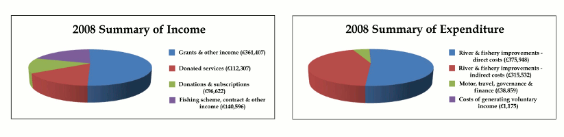 2008 Summary of Income and Expenditure