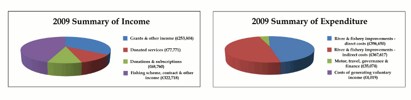 2009 Summary of Income and Expenditure