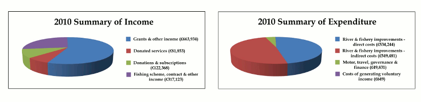 2010 Summary of Income and Expenditure