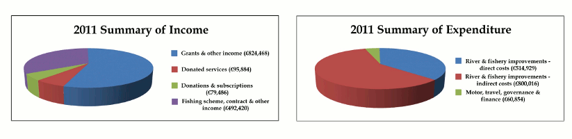 2011 Summary of Income and Expenditure