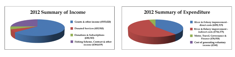 2012 Summary of Income and Expenditure
