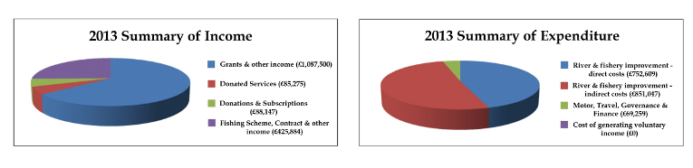 2013 Summary of Income and Expenditure