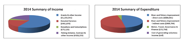 2014 Summary of Income and Expenditure