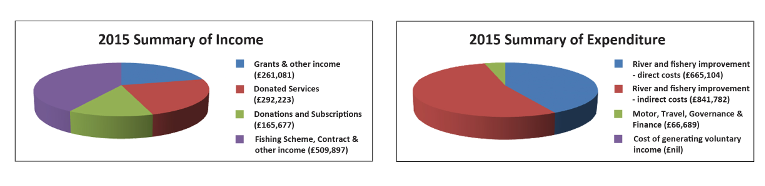 2015 Summary of Income and Expenditure