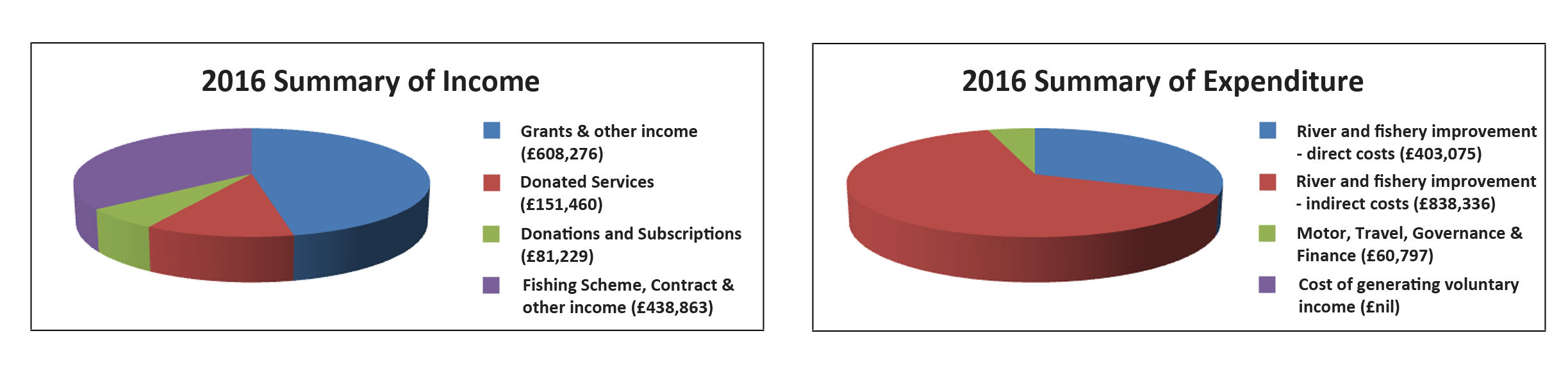 2016 Summary of Income and Expenditure