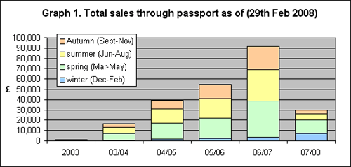 Graph 1 Total Sales through passport as of (29th Feb 2008)