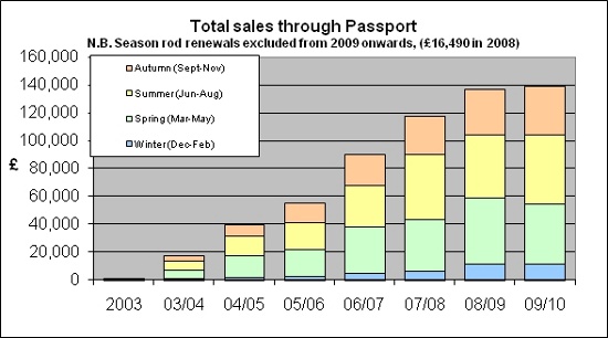 Passport Graph