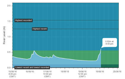 The hydrograph from the Irfon showing sharp spikes in levels