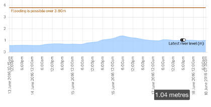 And the one on the Wye at Bredwardine from roughly the same period. The spikes on the 16th june from the first graph have flattened out by the time the water is 25 miles or so downstream.