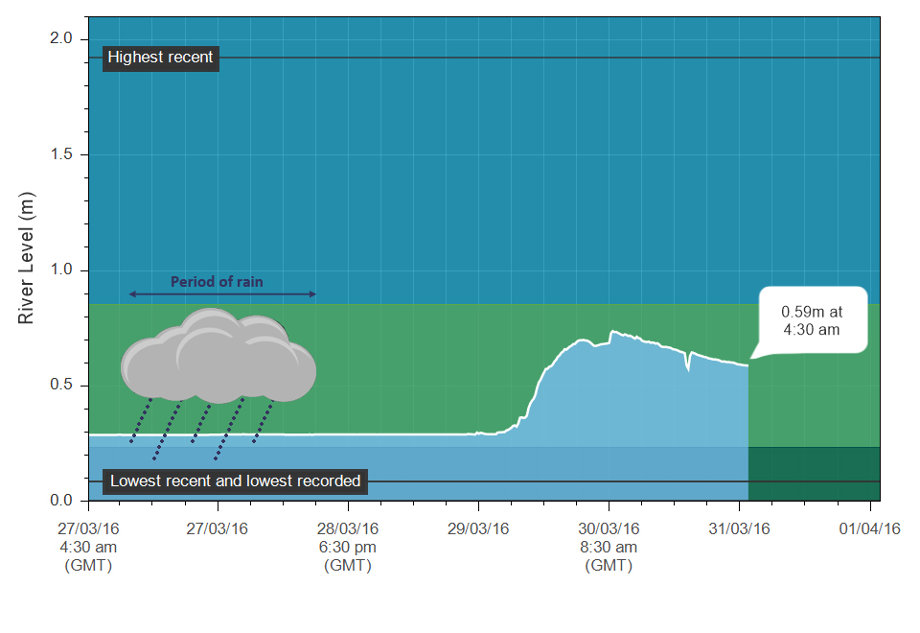 Adapted graph showing the amount of water coming out of the Elan. Look how much longer it took for the dams to discharge following the rain on the 27th March.