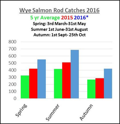 Wye Salmon Rod catches 2016