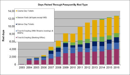 Days fished through Passport by rod type