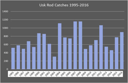 Usk rod catches 1995-2016