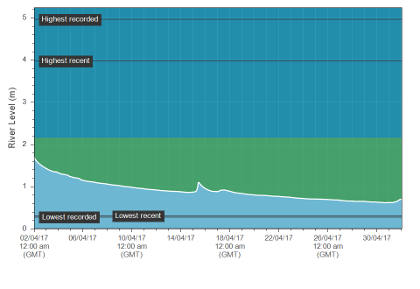 water levels