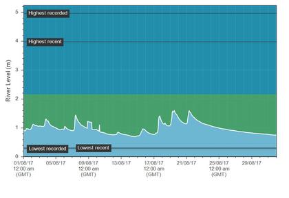 Erwood hydrograph