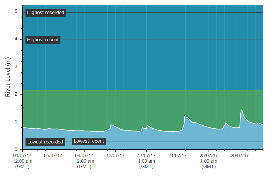 The July hydrograph from the Erwood gauging station (upper Wye).