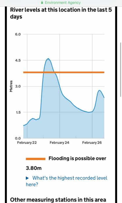 River Levels