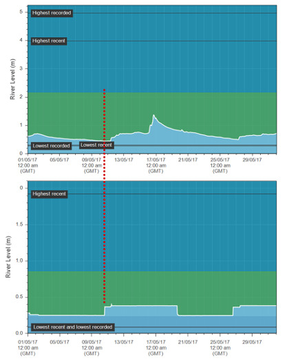 Two graphs showing the delayed reaction of the Elan release (lower graph) on the 10th of May. The upper graph is from the gauging station at Erwood where the Elan water arrived some 12 hours or so later on the 11th.