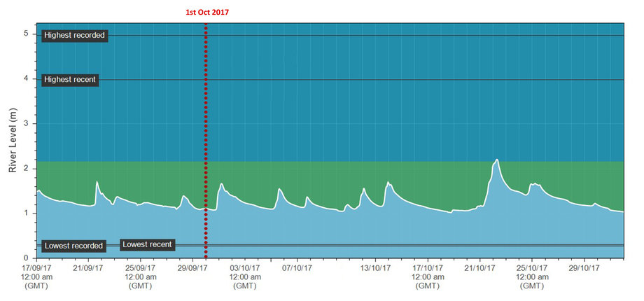 River Gauge.