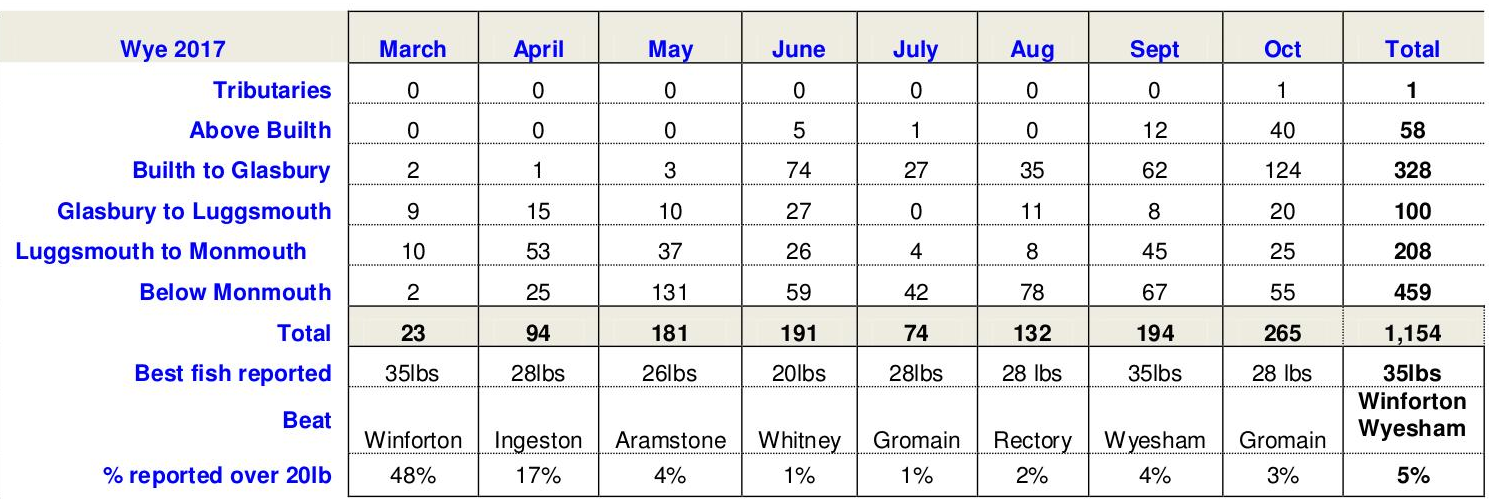 Wye Catches by month