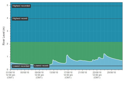 August Hydrograph