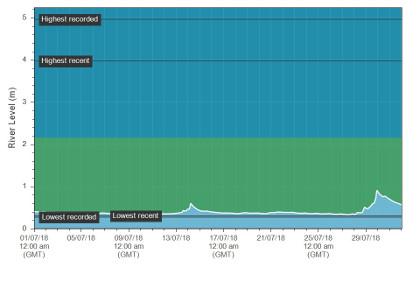 The July hydrograph at Erwood