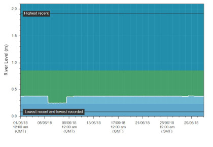 Elan Hydrograph for June