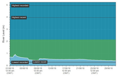 Erwood Hydrograph for June