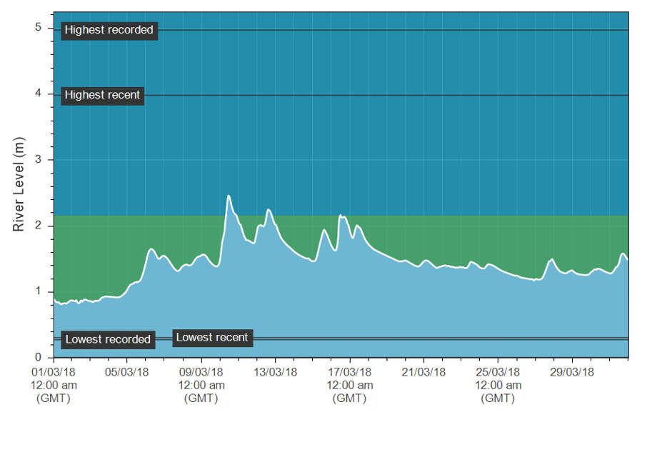 water levels