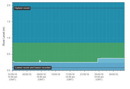 May hydrograph