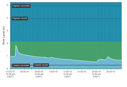 May hydrograph