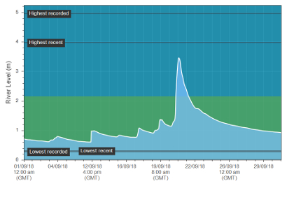 The September hydrograph from Erwood