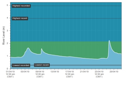 The Erwood (upper Wye) hydrograph for April