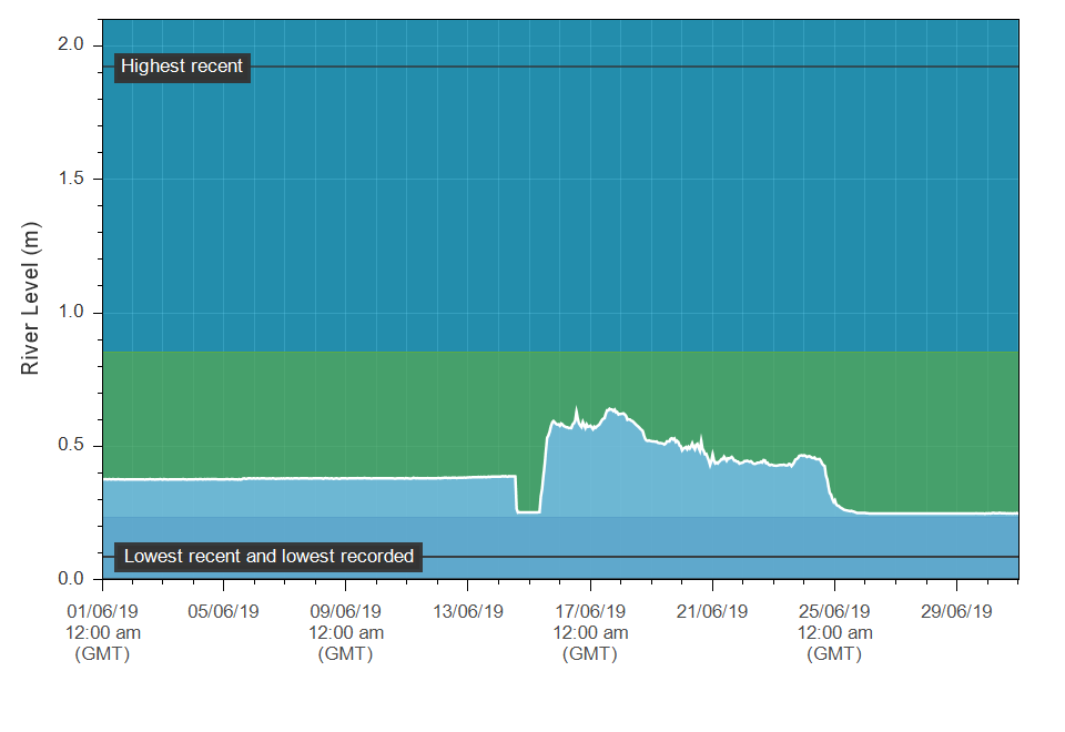 The Elan hydrograph for June