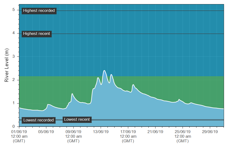The Erwood hydrograph from June