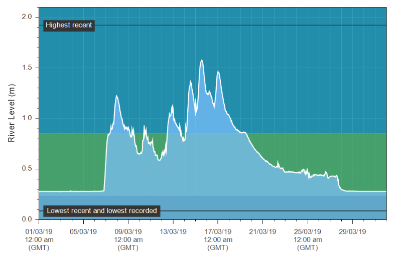 The Elan hydrograph in March