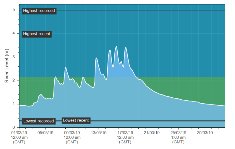 The Erwood March hydrograph