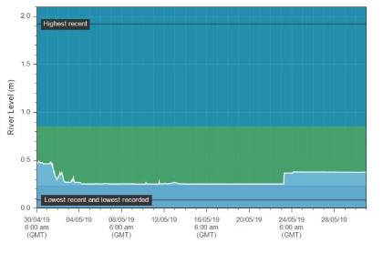 The river Elan hydrograph in May