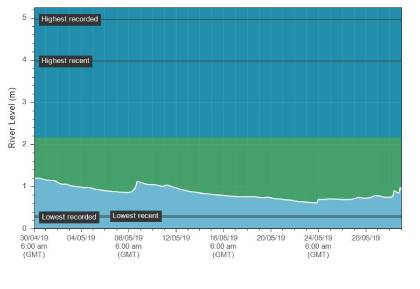 The Erwood (upper Wye) hydro graph in May